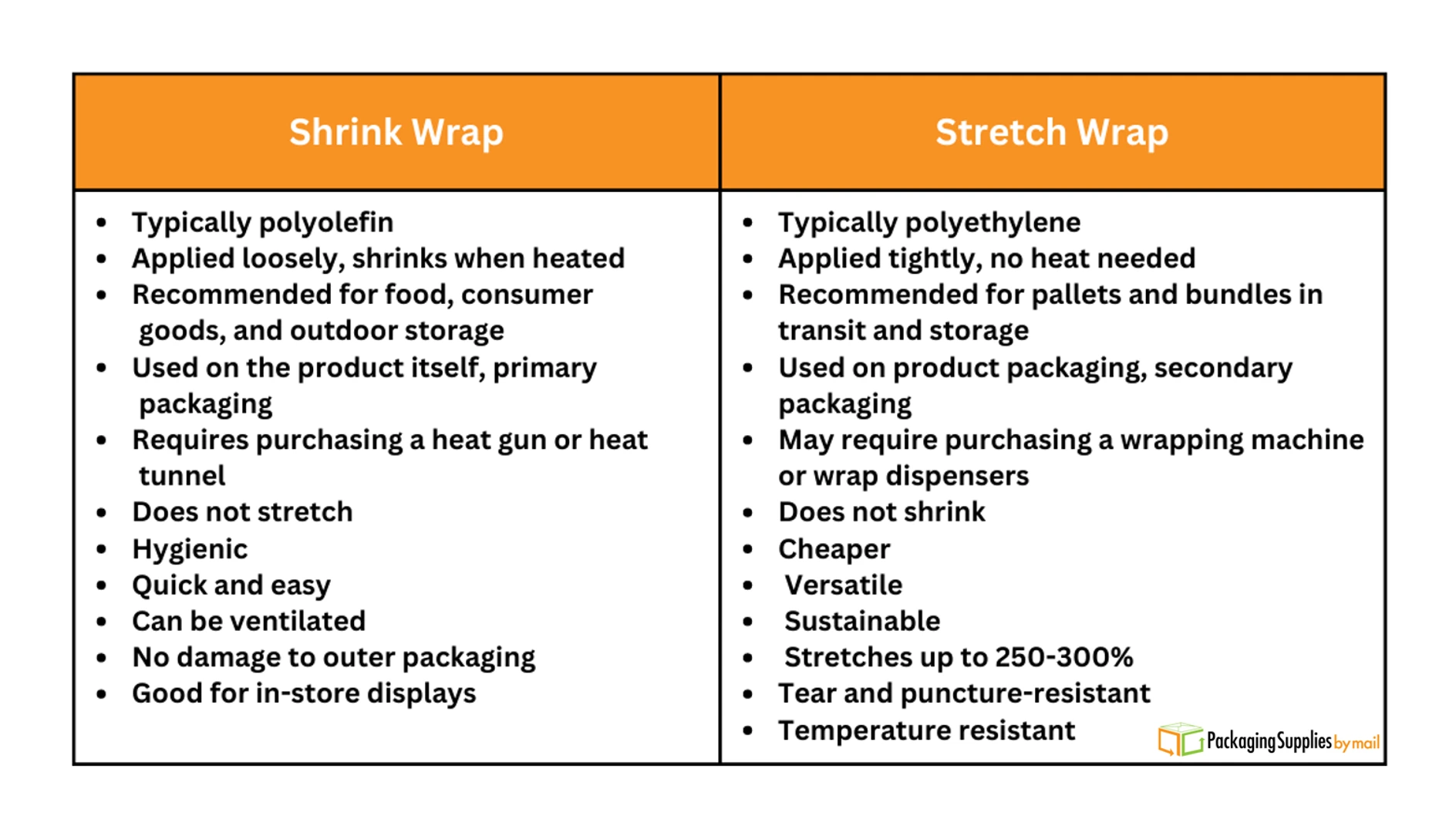 A table comparing shrink wrap and stretch wrap.