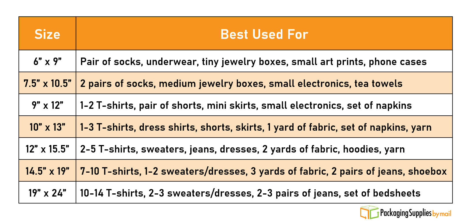 A table showing what goes into common sizes of poly mailer.