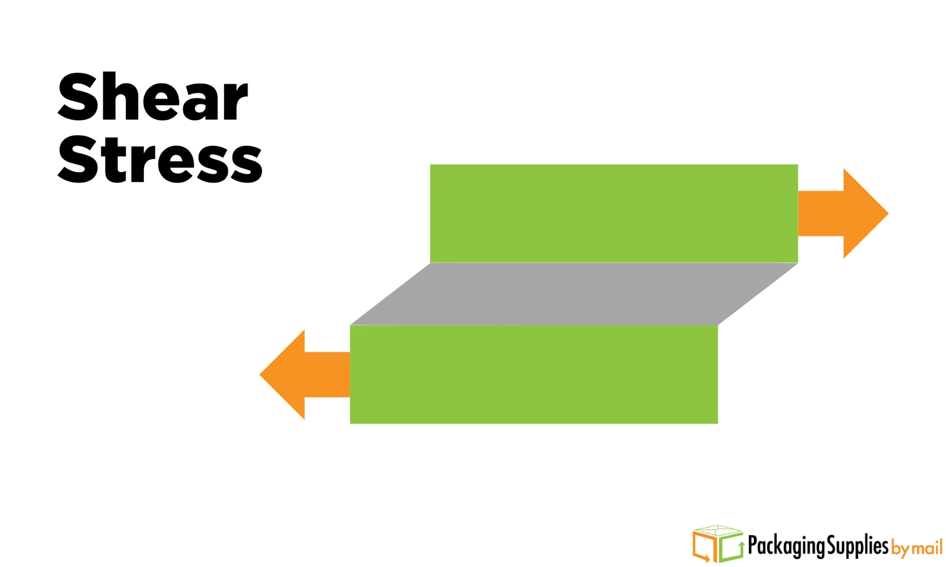 Shear Stress